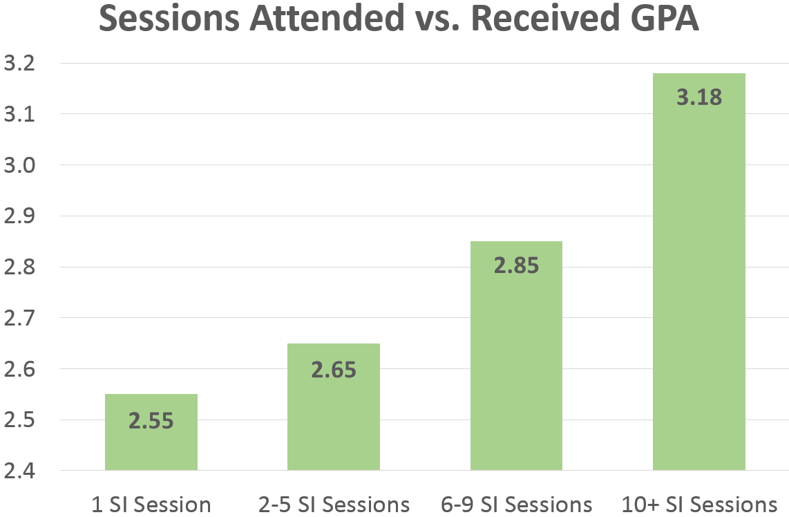 Graph showing sessions attended compared to received GPA. As more sessions are attended, the GPA increases.